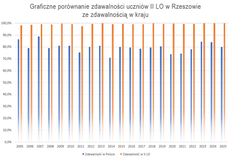 graficzne porównanie zdawalności w II LO w Rzeszowie